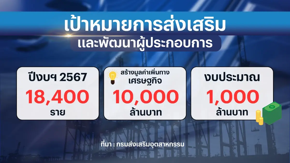 ดีพร้อมชู 3 กลยุทธ์ หนุนผู้ประกอบการโตหมื่นล้าน