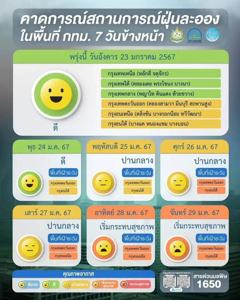 คาดการณ์สถานการณ์ ฝุ่นพิษ PM2.5