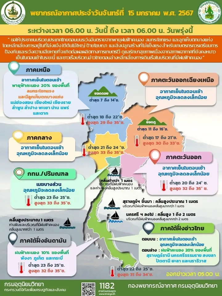 กรมอุตุฯ ประกาศ "อากาศแปรปรวน" ต่อเนื่อง มีฝนฟ้าคะนอง ลมกระโชกแรง ลูกเห็บตก