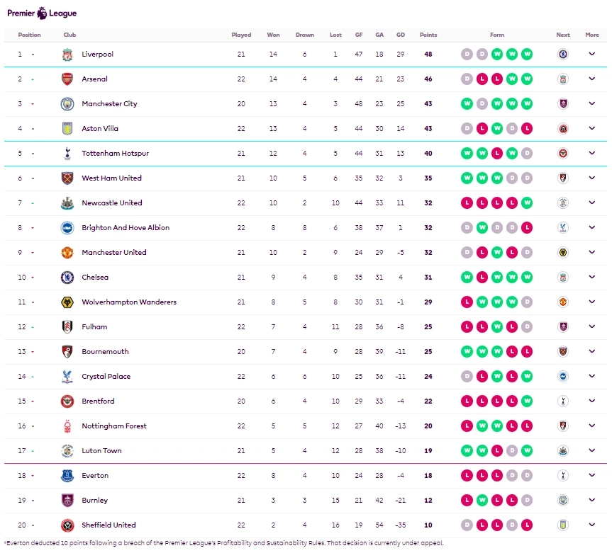 ตารางคะแนนพรีเมียร์ลีก