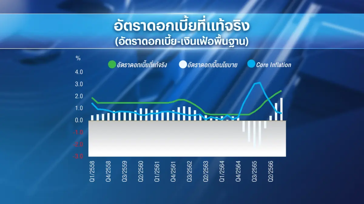 หอการค้าฯคาด กนง. 'ตรึง' ดอกเบี้ย 2.5% ทั้งปี