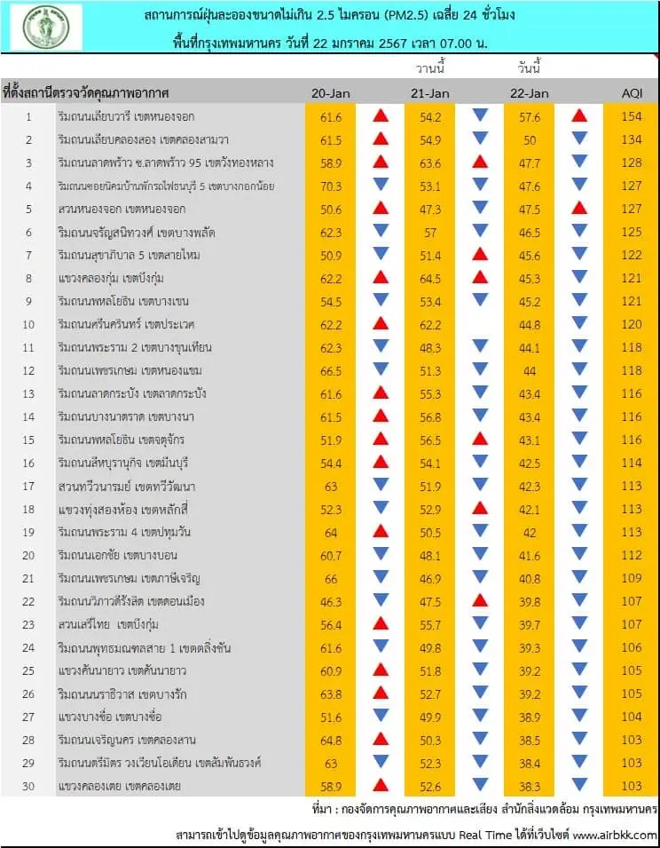 สถานการณ์ ฝุ่นพิษ PM2.5 พื้นที่กรุงเทพมหานคร