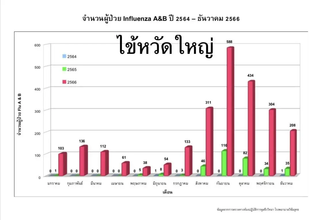 โรคไหนน่ากลัวกว่ากัน "หมอมนูญ" เปิดข้อมูลการระบาดโรคไวรัสปี 66 เห็นแล้วจะอึ้ง