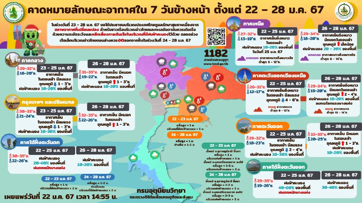 อุตุฯ เตือน 24 - 27 ม.ค. มรสุมกำลังแรงขึ้น ทำภาคใต้ฝนตกหนัก ไทยตอนบนอุณหภูมิลด