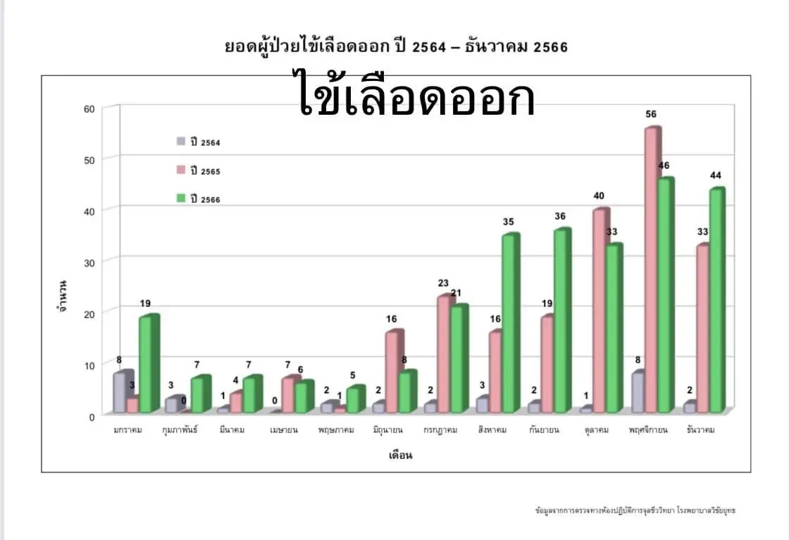 โรคไหนน่ากลัวกว่ากัน "หมอมนูญ" เปิดข้อมูลการระบาดโรคไวรัสปี 66 เห็นแล้วจะอึ้ง