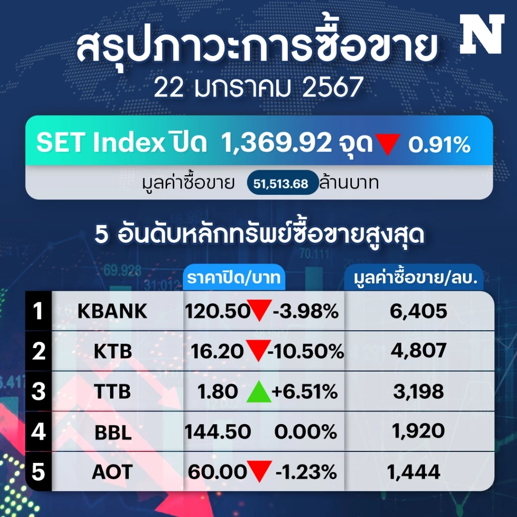 แรงขายกลุ่มบิ๊กแคป ทุบดัชนีหุ้นไทยดิ่ง