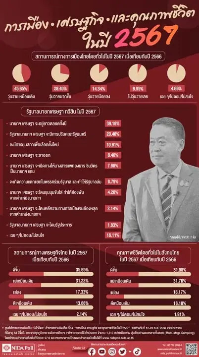 นิด้าโพล เผย ผลสำรวจ การเมือง เศรษฐกิจ และคุณภาพชีวิต ปี 2567