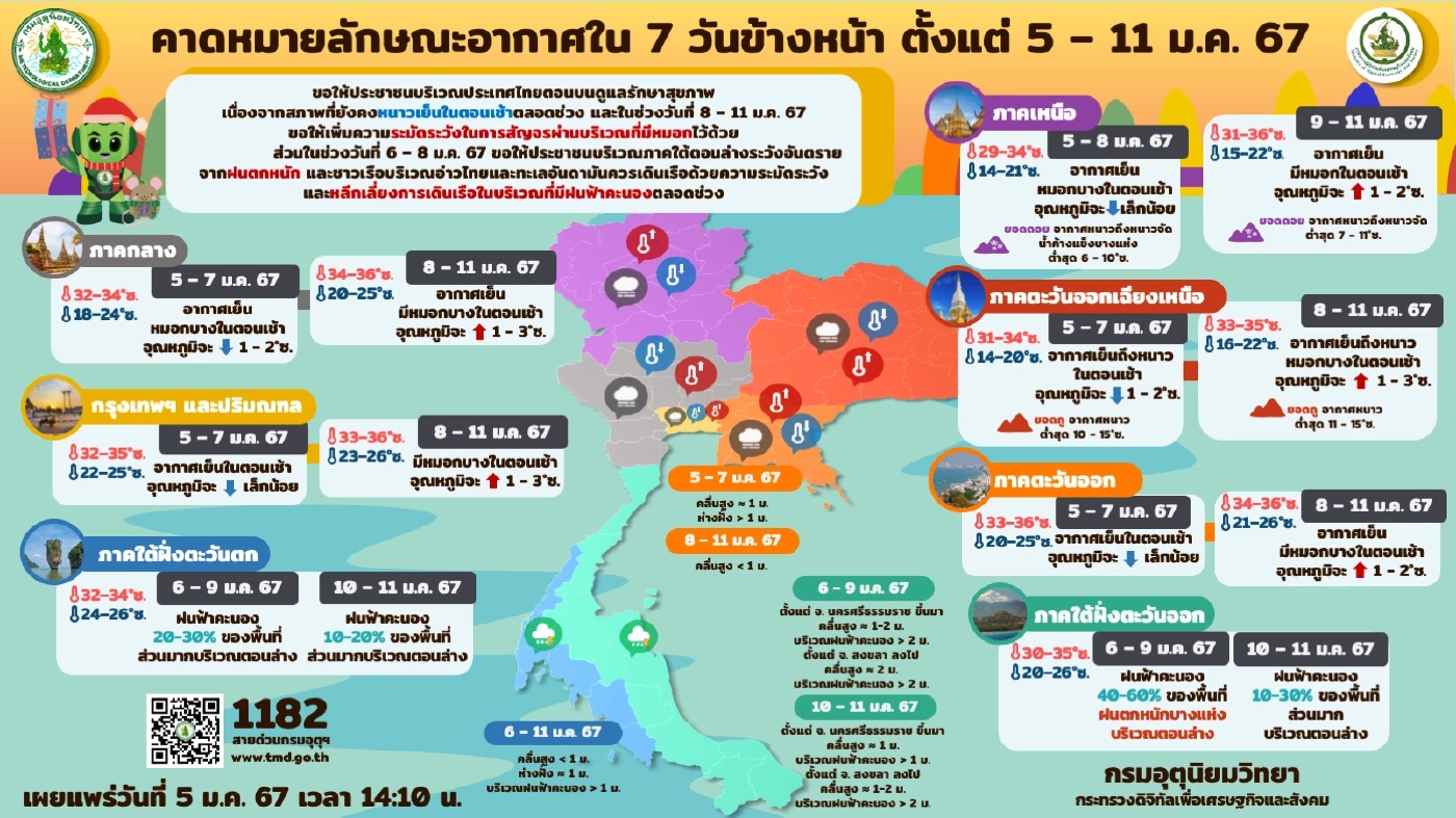 พยากรณ์อากาศวันนี้ 4 ภาค อุณหภูมิลด 1-2 องศา กรมอุตุฯ แจ้งหนาวถึงวันไหนบ้าง?