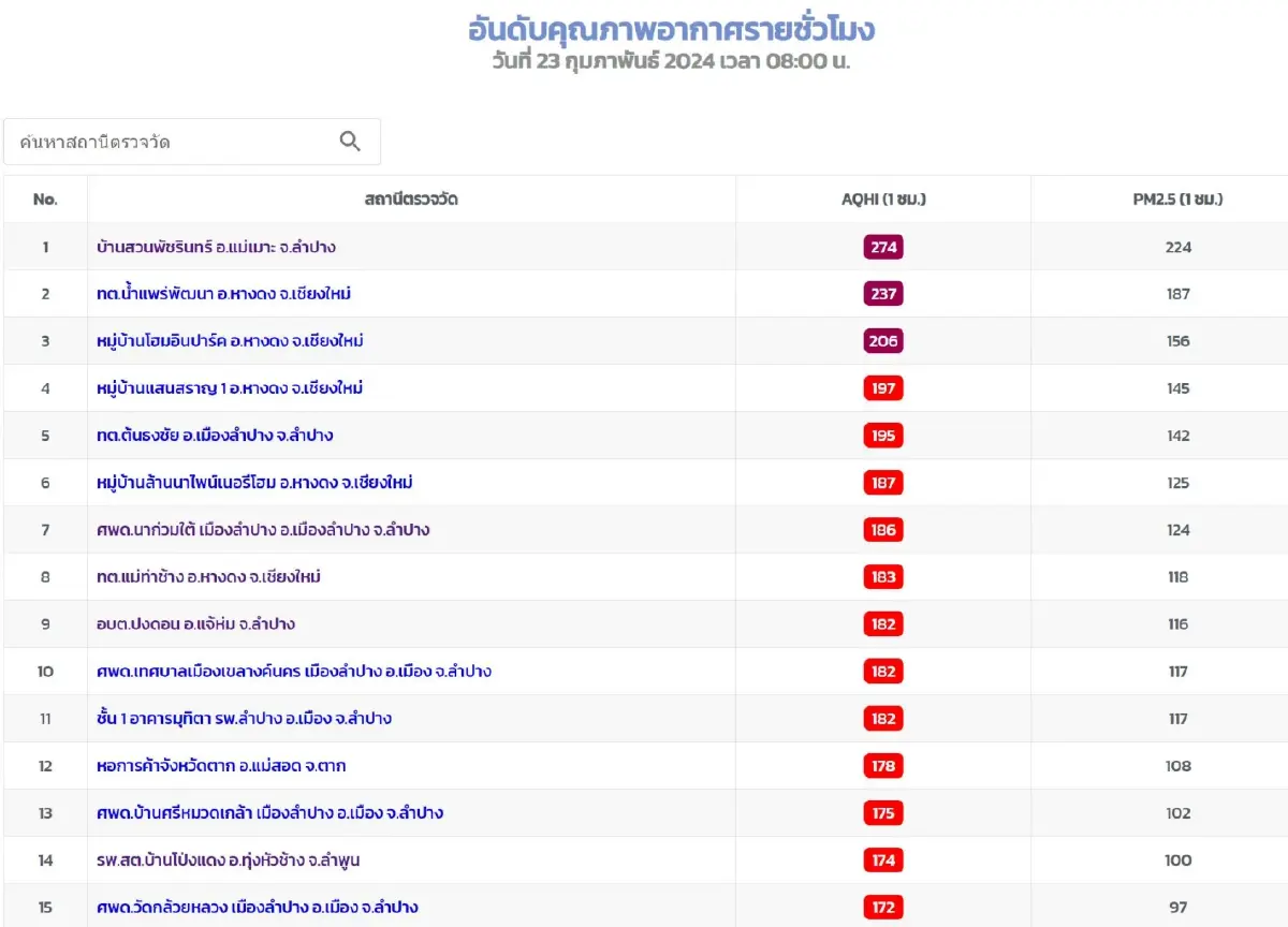 ฝุ่นพิษ "PM2.5" ภาคเหนือสีแดงเข้ม พุ่งติดอันดับ 8 ของโลก ต้นเหตุจากการเผาป่า