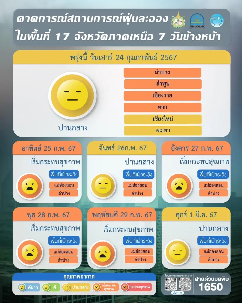 ฝุ่นพิษ "PM2.5" ภาคเหนือสีแดงเข้ม พุ่งติดอันดับ 8 ของโลก ต้นเหตุจากการเผาป่า