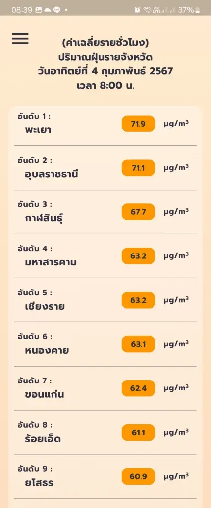 ฝุ่นพิษ กทม. ดีขึ้นเป็นวันที่ 3 ส่วนภาคเหนืออีสานค่าฝุ่นละอองพุ่ง
