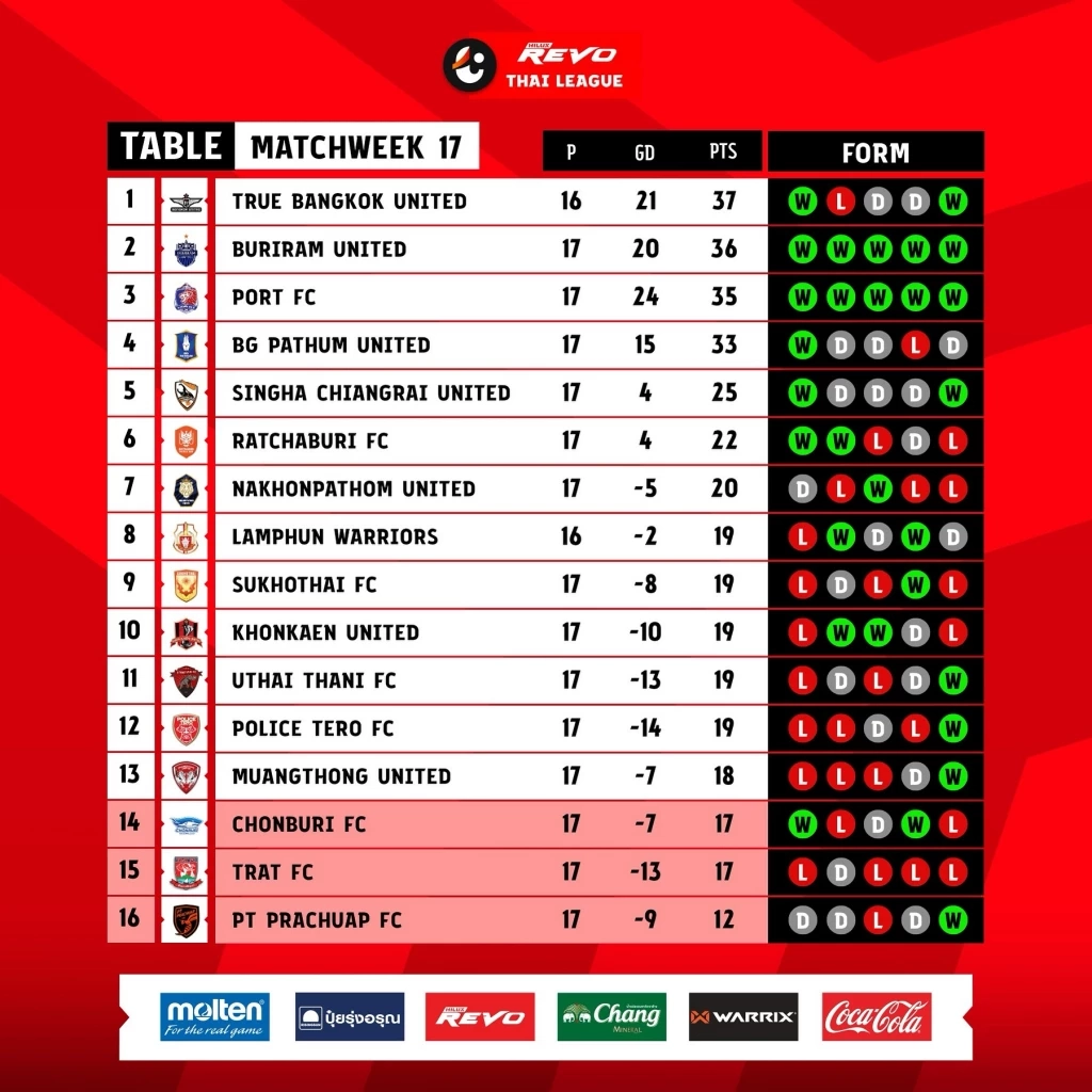 ตารางคะแนนไทยลีก