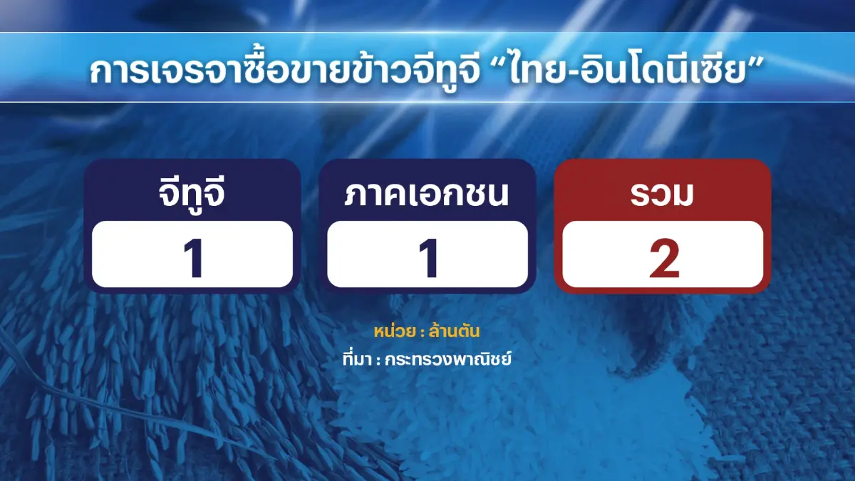 'ภูมิธรรม' ลุยเดินหน้าเจรจาขายข้าวจีทูจี