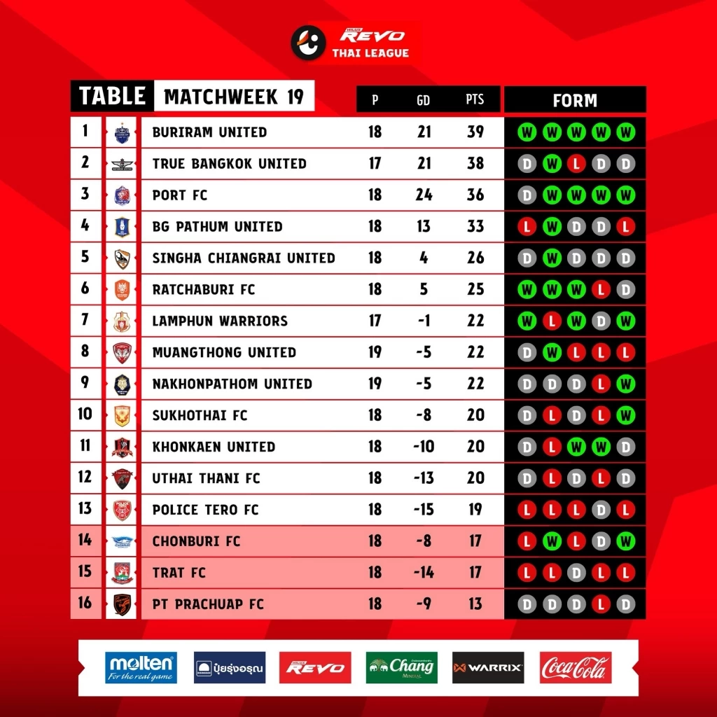 สรุปผล-ไฮไลท์ "เมืองทอง" ไล่เจ๊า "นครปฐม" 2-2 ศึกไทยลีก