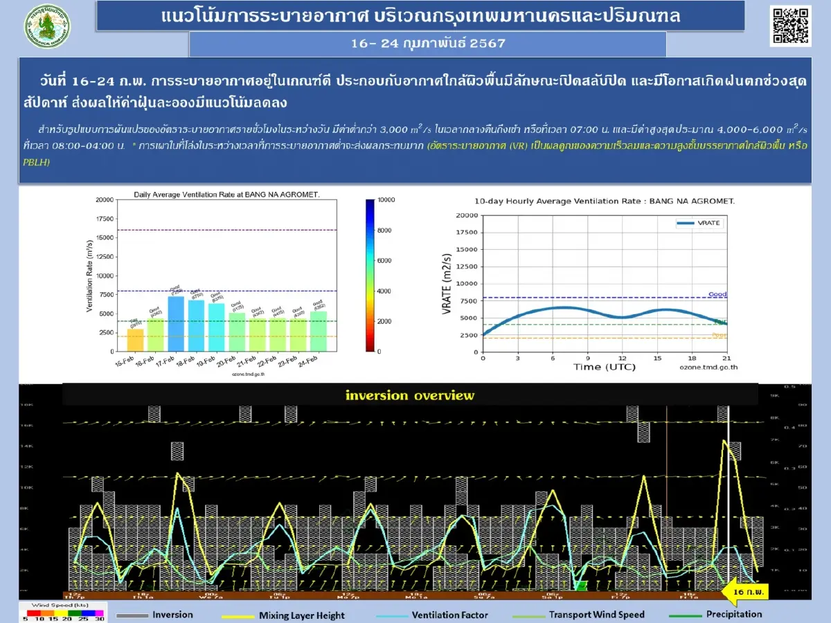 "ฝุ่นพิษ PM 2.5" เชียงใหม่ วิกฤต พุ่งแซง กทม. ติดอันดับ 21 มลพิษโลก