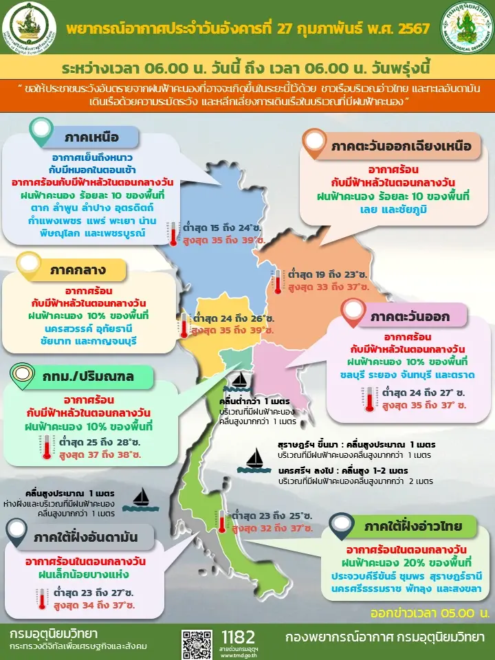พยากรณ์อากาศวันนี้ กรมอุตุฯ แจ้งร้อนและฟ้าหลัว เตือน 27 จังหวัดฝนฟ้าคะนอง