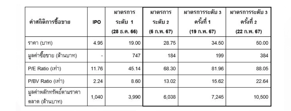 หุ้น MGI ฮอตชนซิลลิ่ง !  ตลท.สะกิดนักลงทุนหันมองพื้นฐาน