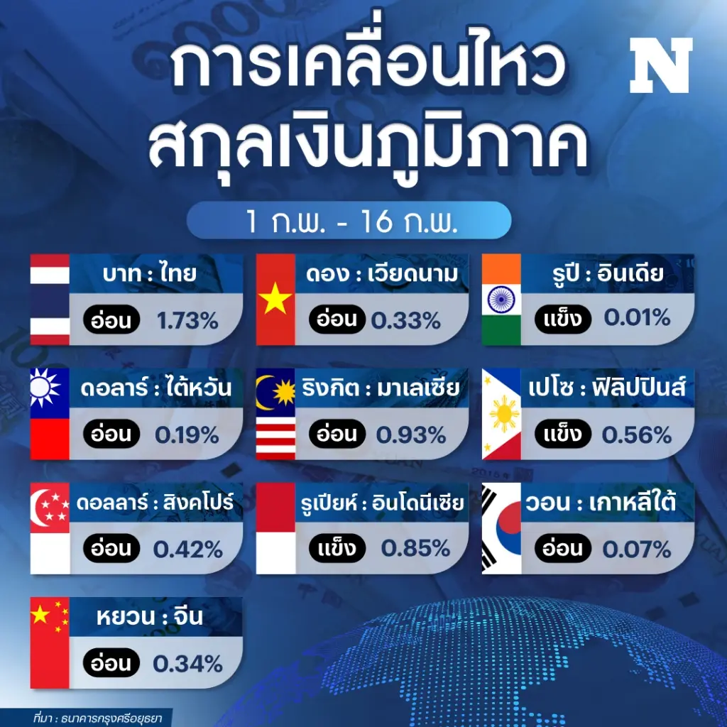 เงินบาทอ่อน ! ขึ้นแท่นอันดับ 1 ในภูมิภาค เกิดจากสาเหตุอะไร