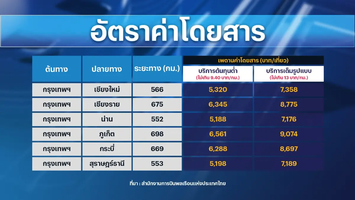 ก.คมนาคมนัดแอร์ไลน์ 'ถก' เรื่องค่าตั๋วแพงวันนี้