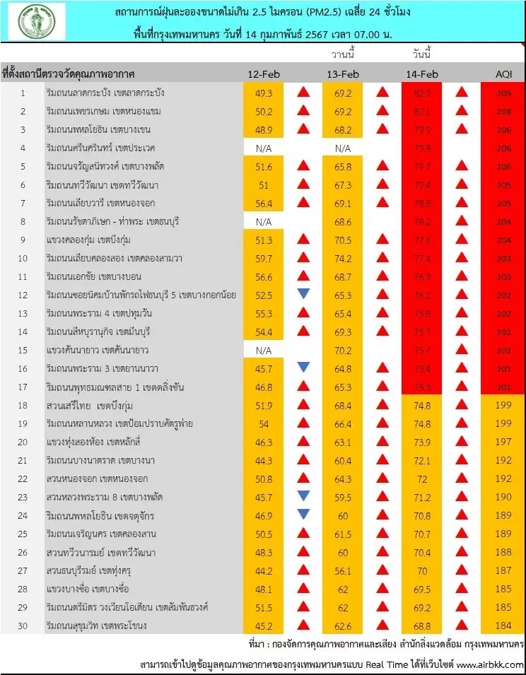 ฝุ่นละออง PM2.5 กรุงเทพมหานคร