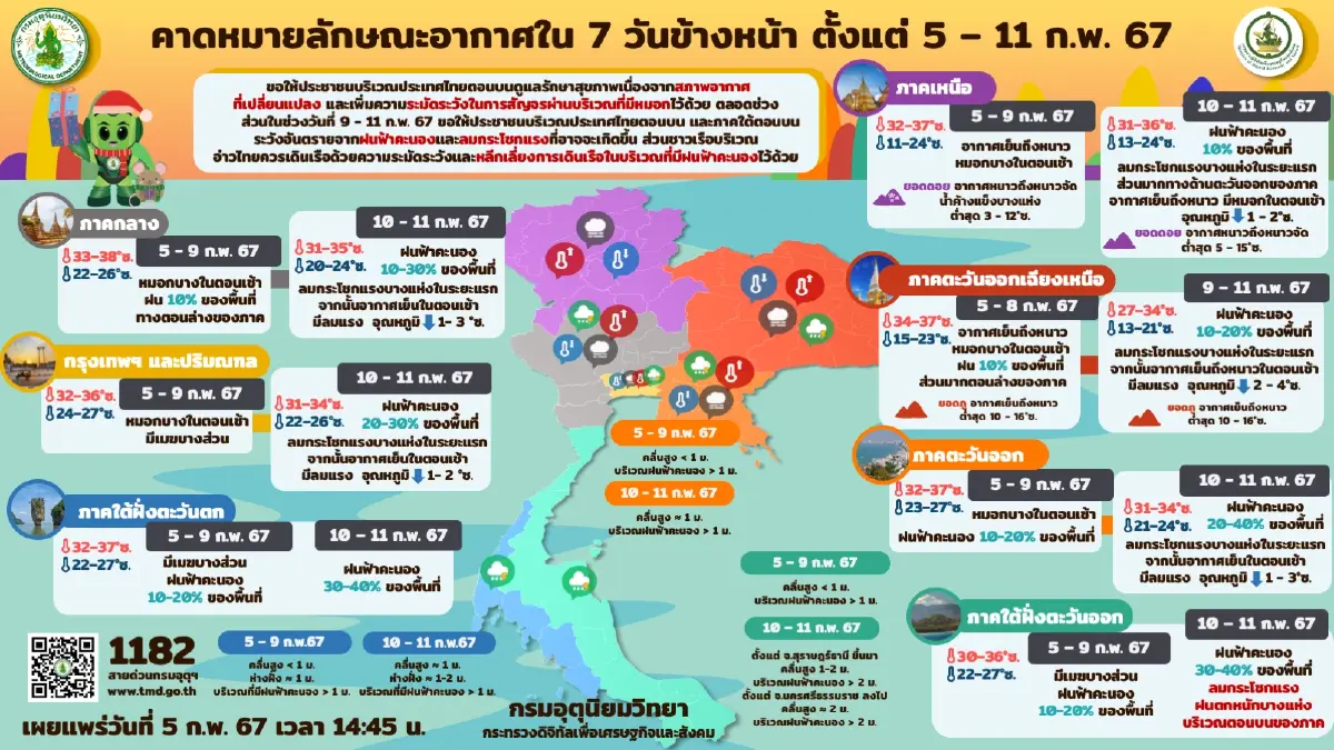 อุตุฯ เตือนลมหนาวระลอกใหม่ พัดปกคลุมไทยช่วงตรุษจีน ทำอุณหภูมิลด-ฝนถล่ม