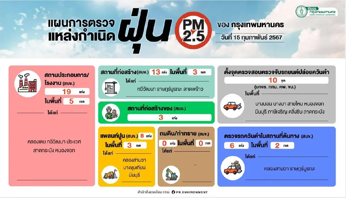 "ฝุ่นพิษ PM 2.5" วิกฤต กทม.แจ้งเตือน ระดับสีแดงเข้ม 17 พื้นที่ ติดอันดับ 10 มลพิษโลก