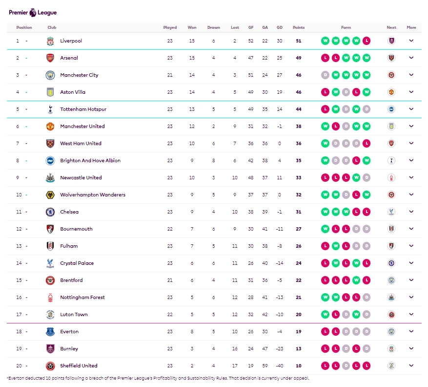 สรุปผล-ไฮไลท์-ตารางคะแนนพรีเมียร์ลีก หลัง "อาร์เซน่อล" อัด "ลิเวอร์พูล"