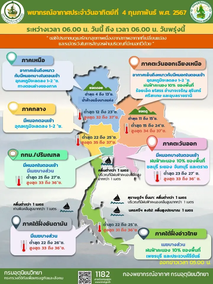 อุตุฯ เตือนฝนฟ้าคะนอง 12 จังหวัด ส่วน "เหนือ - อีสาน-กลาง" อุณหภูมิลด 1-2 องศาฯ