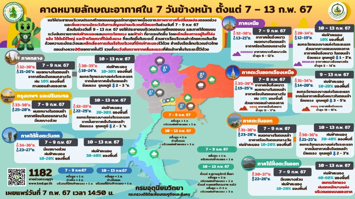 พยากรณ์อากาศ 7 วันข้างหน้า ฝนฟ้าคะนอง ลมกระโชกแรง 