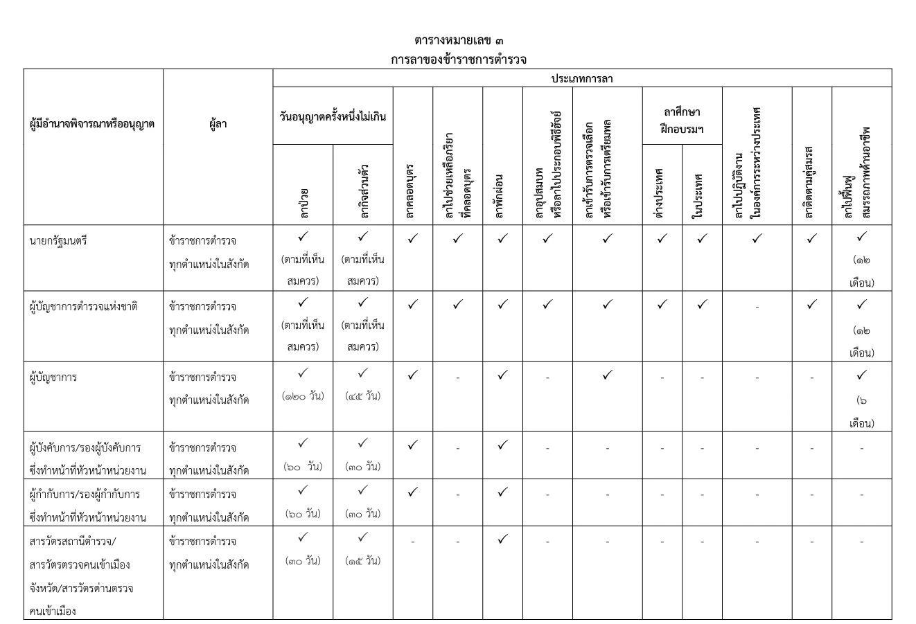 ส่องระเบียบสำนักนายกฯ ตำรวจมีสิทธิ์ลาอะไรบ้าง และลาได้ครั้งละกี่วัน