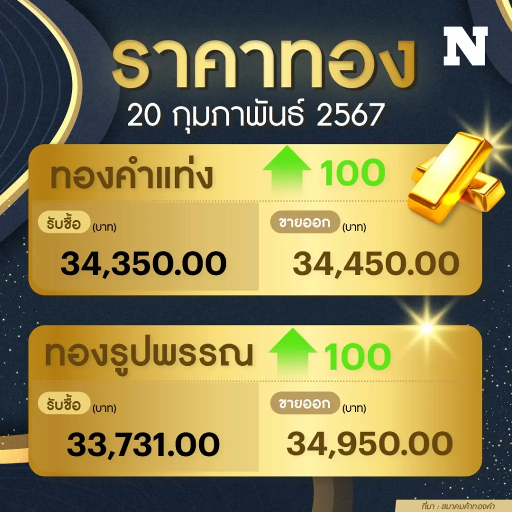 ราคาทองคำวันนี้ (20 ก.พ. 67 ) พุ่ง 100 บาท  ทองรูปพรรณแตะ 34,950 บาท