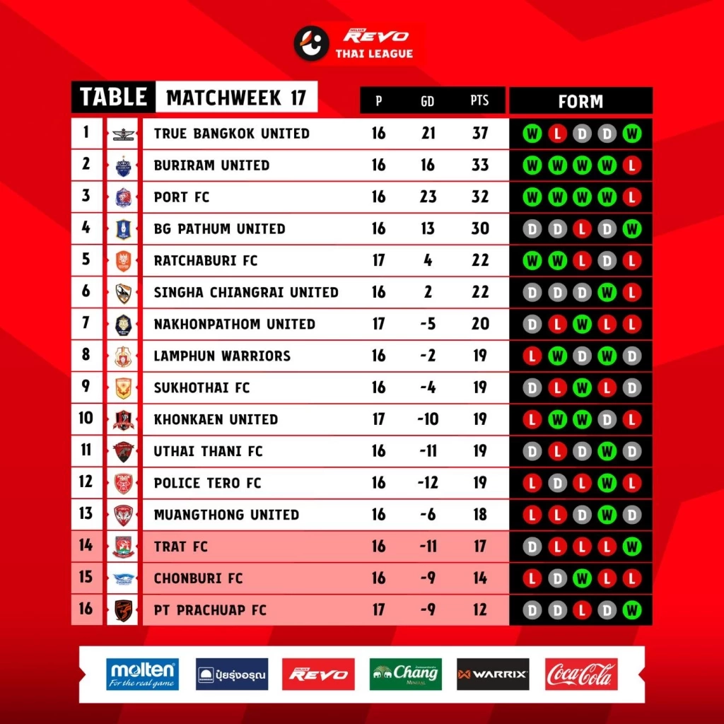 ราชบุรีเปิดบ้านเฉือนขอนแก่น 1-0 ขึ้นที่ 5 ศึกไทยลีก-อัปเดตตารางคะแนนล่าสุด