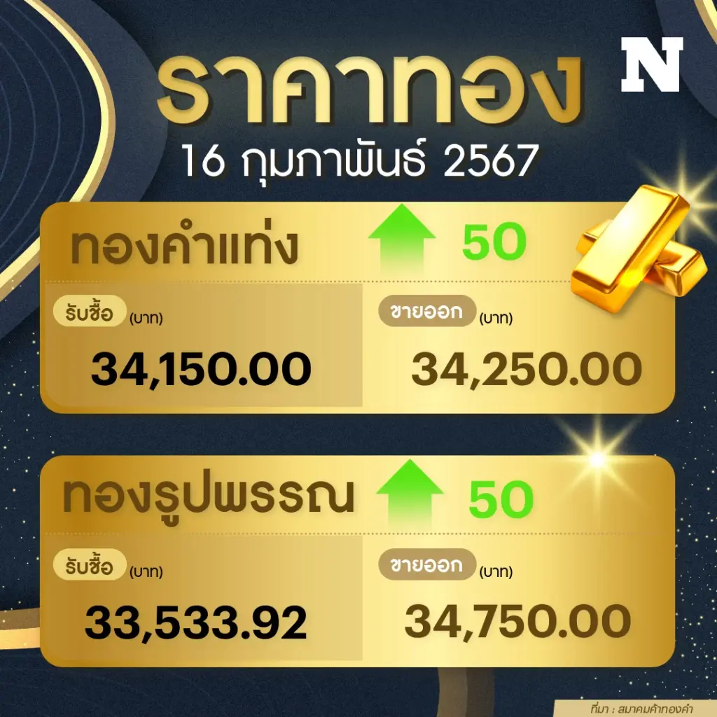 ราคาทองคำวันนี้ (16 ก.พ. 67 ) ขึ้น 50 บาท ทองรูปพรรณแตะ 34,750 บาท