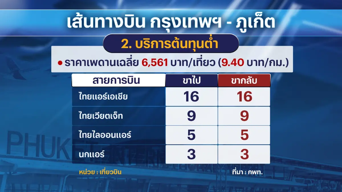 ก.คมนาคมนัดแอร์ไลน์ 'ถก' เรื่องค่าตั๋วแพงวันนี้