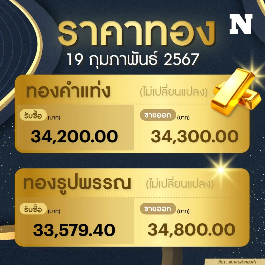 ราคาทองคำวันนี้ (19 ก.พ. 67 ) ทรงตัว ทองรูปพรรณแตะ 34,800 บาท