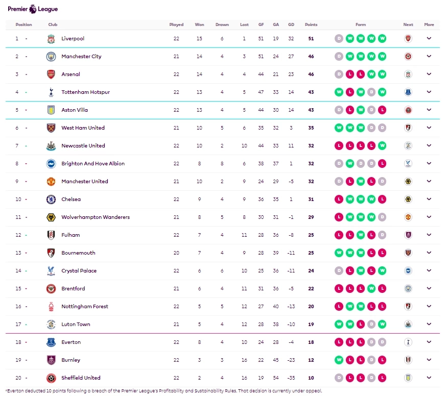 สรุปผล-ไฮไลท์-ตารางคะแนนพรีเมียร์ลีก หลัง "ลิเวอร์พูล" ถล่ม "เชลซี"