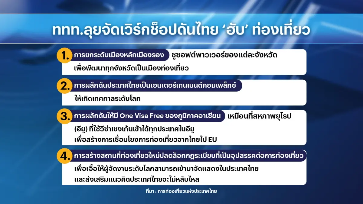 ททท.ลุยจัดเวิร์กช็อปยกระดับการท่องเที่ยวไทย