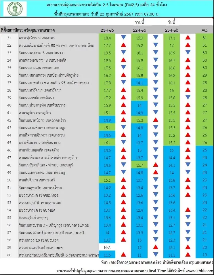 ฝุ่นพิษ "PM2.5" ภาคเหนือสีแดงเข้ม พุ่งติดอันดับ 8 ของโลก ต้นเหตุจากการเผาป่า