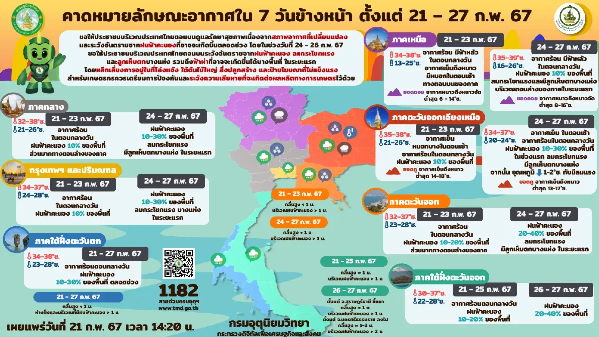 อุตุฯ ประกาศเตือน "พายุฤดูร้อน" ถล่มประเทศไทย ช่วงหยุดยาว 24 - 26 ก.พ.นี้
