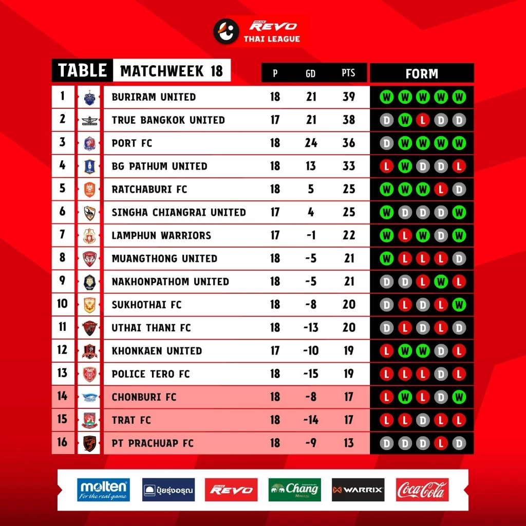 สรุปผล-ตารางคะแนนไทยลีก หลัง เมืองทอง อัด บีจี, บุรีรัมย์ เฉือน ตราด