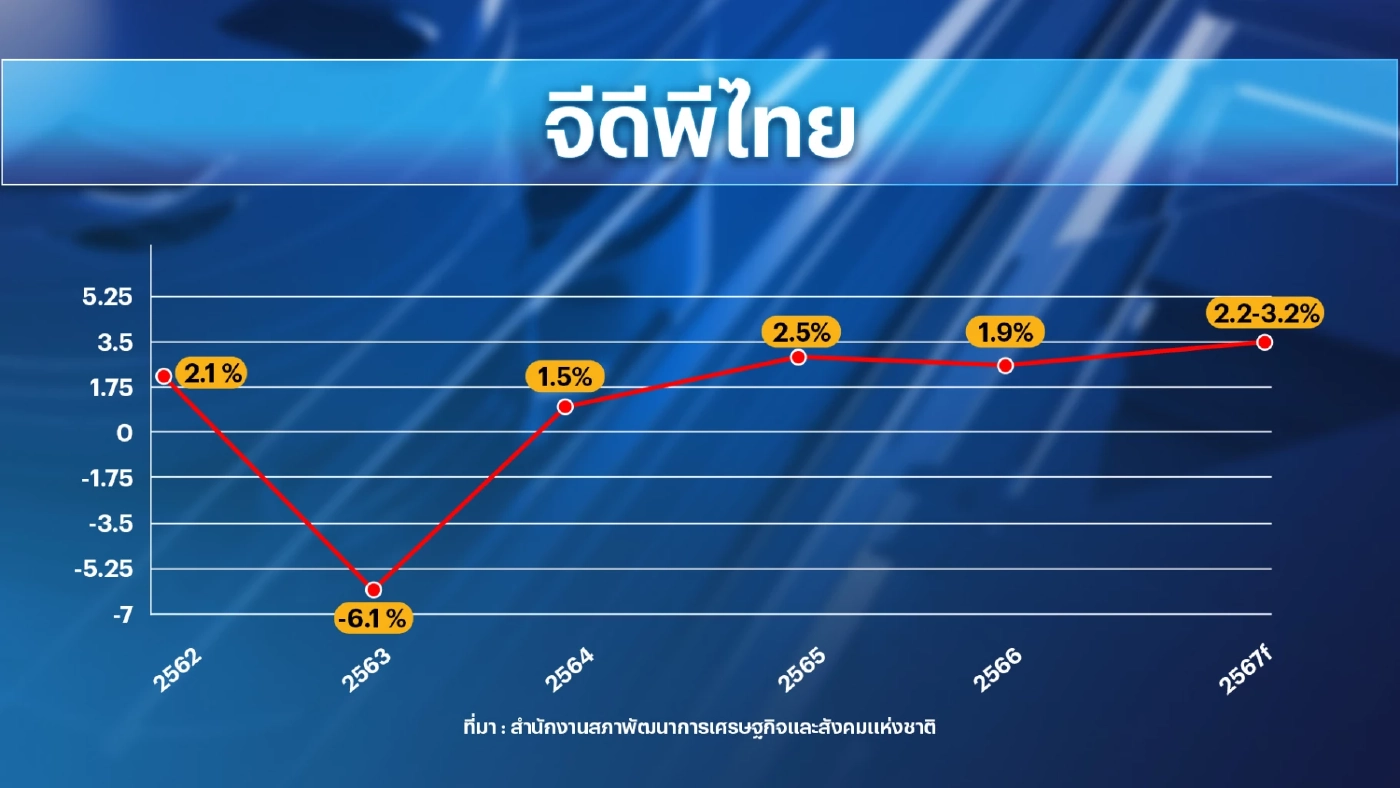 สภาพัฒน์หั่นเป้าจีดีพี ปี 2567 เหลือโต 2.2-3.2%