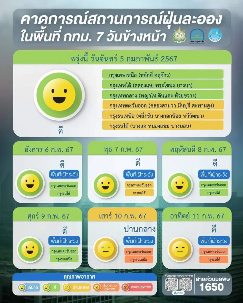 ฝุ่นพิษ กทม. ดีขึ้นเป็นวันที่ 3 ส่วนภาคเหนืออีสานค่าฝุ่นละอองพุ่ง