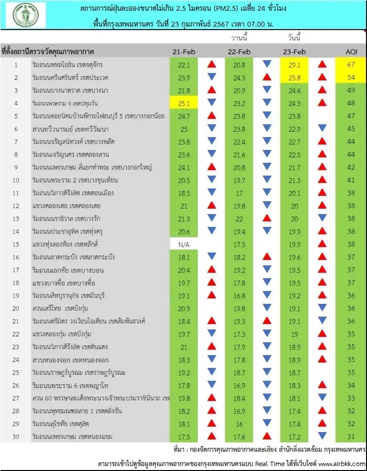 ฝุ่นพิษ "PM2.5" ภาคเหนือสีแดงเข้ม พุ่งติดอันดับ 8 ของโลก ต้นเหตุจากการเผาป่า
