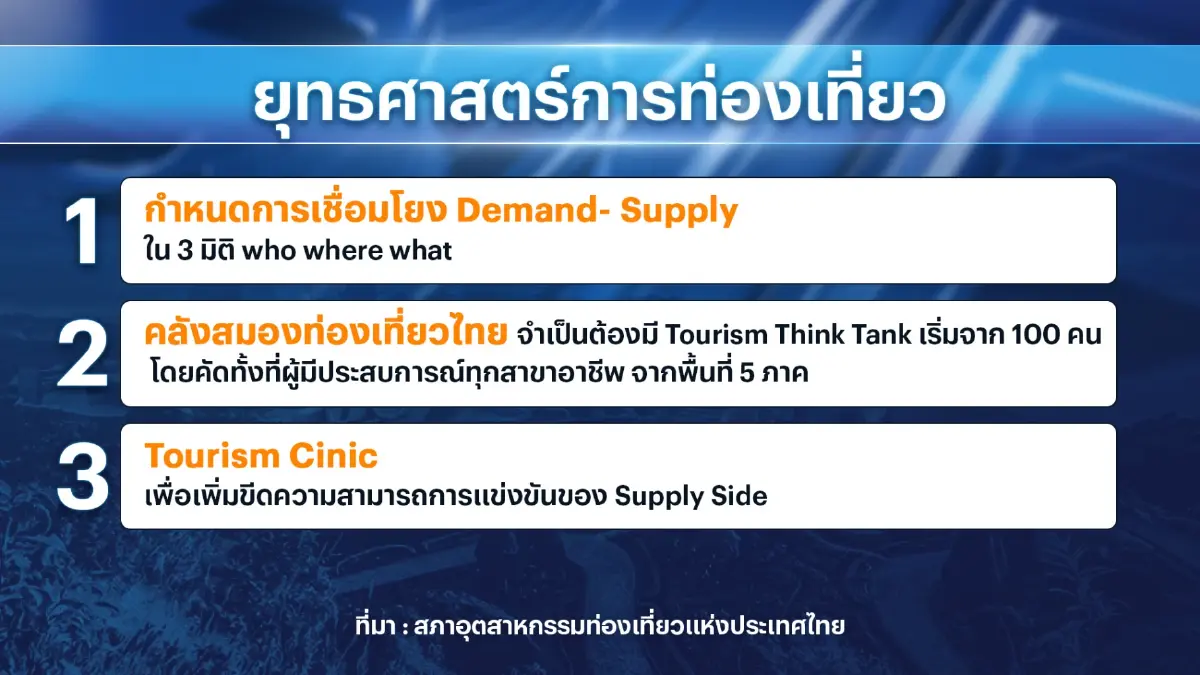 สทท.ชู 3 ยุทธศาสตร์ ดันรายได้ท่องเที่ยว 3.5 ล้านล้าน