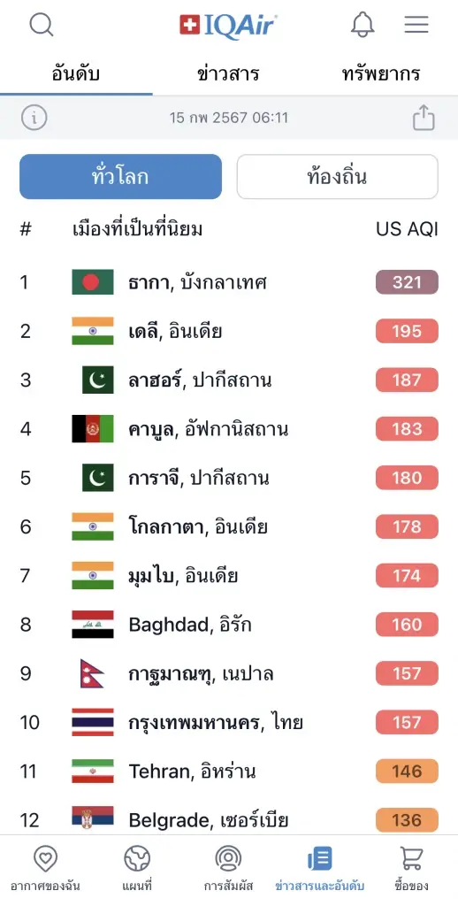 พยากรณ์อากาศวันนี้ ลมหนาวอ่อนกำลัง กลางวันร้อน ฝนฟ้าคะนองบางแห่ง PM2.5 วิกฤต