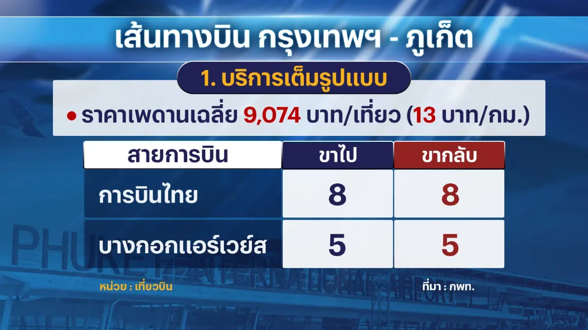 ก.คมนาคมนัดแอร์ไลน์ 'ถก' เรื่องค่าตั๋วแพงวันนี้
