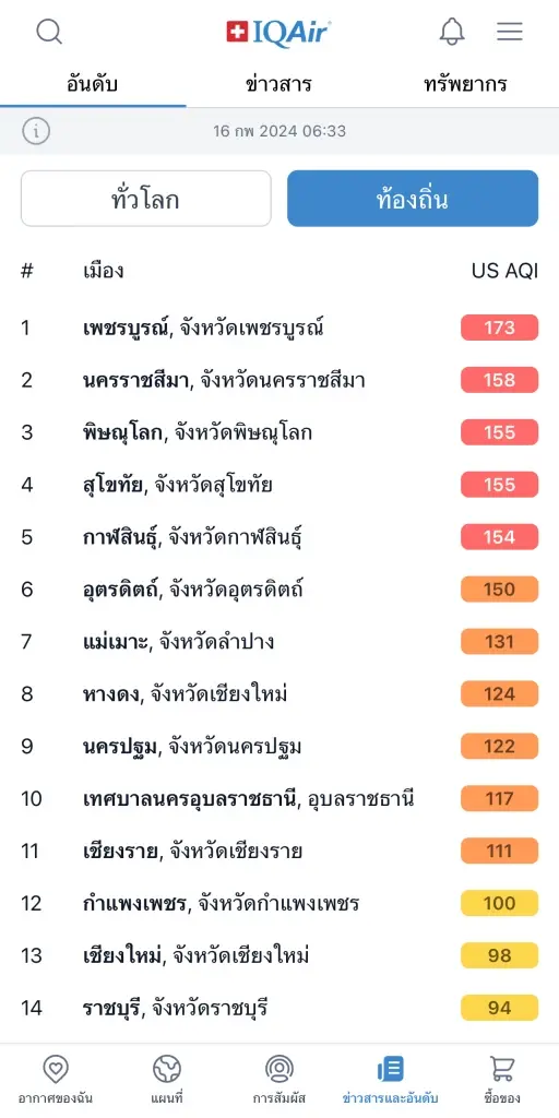 "ฝุ่นพิษ PM 2.5" เชียงใหม่ วิกฤต พุ่งแซง กทม. ติดอันดับ 21 มลพิษโลก
