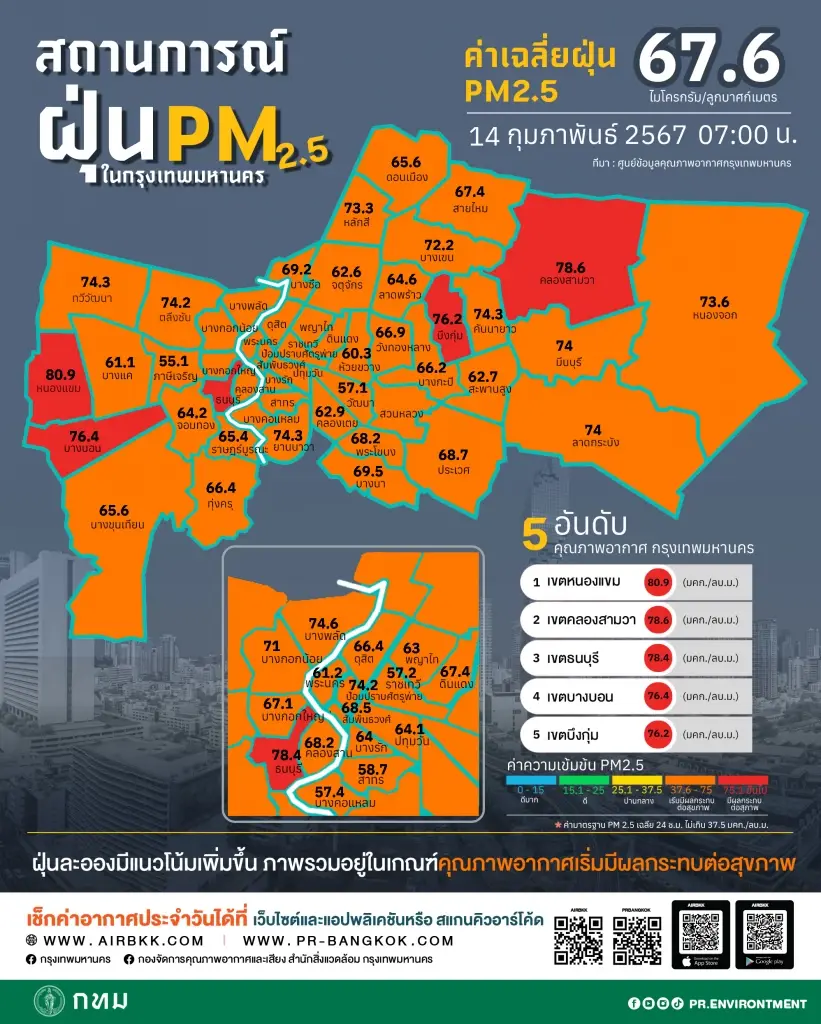 ฝุ่นพิษ "PM 2.5" กทม.อ่วม อันตรายสีแดงเข้ม มลพิษทะยานติดอันดับ 8 ของโลก