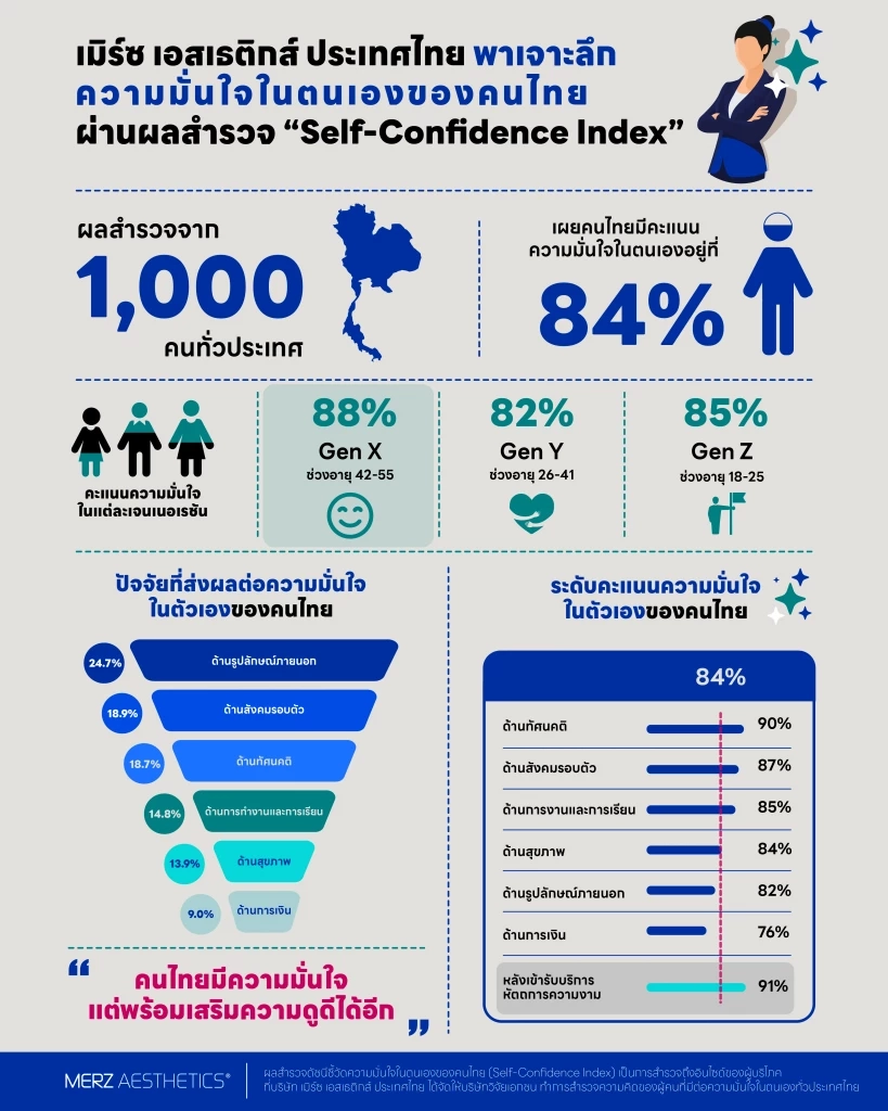 เปิดดัชนีชี้วัดความมั่นใจในตนเอง พบคนไทยมั่นใจถึง 84% แต่ยังอยากอัพเพิ่ม