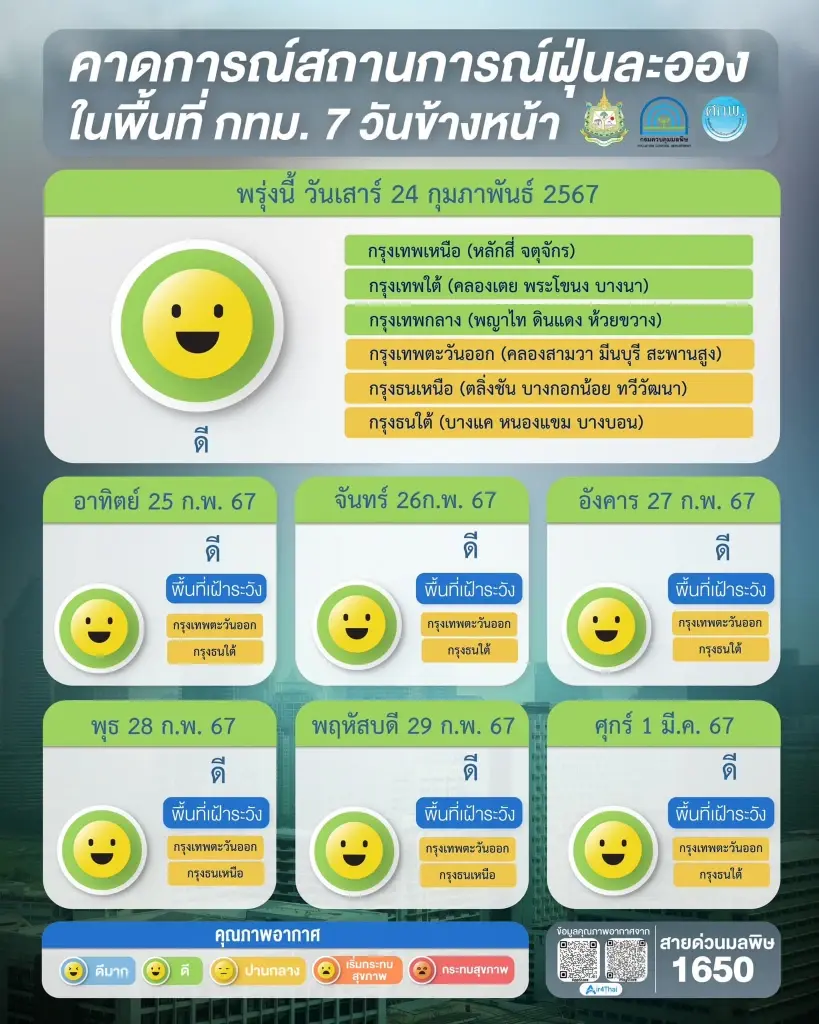 ฝุ่นพิษ "PM2.5" ภาคเหนือสีแดงเข้ม พุ่งติดอันดับ 8 ของโลก ต้นเหตุจากการเผาป่า